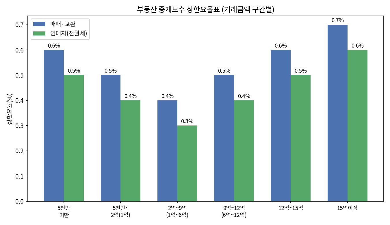 부동산 중개보수 상한요율표, 매매 교환과 임대차 거래금액 구간별 비교
