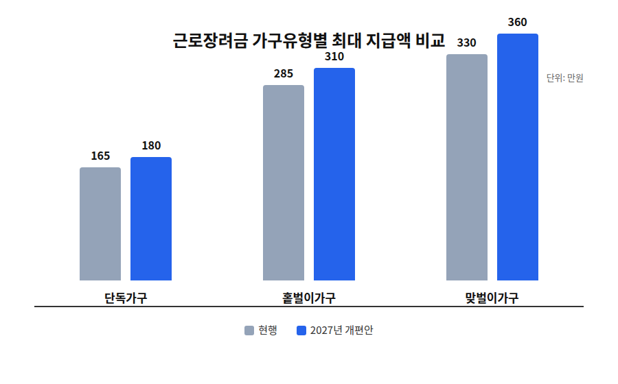 근로장려금 가구유형별 최대 지급액 현행과 2027년 개편안 비교 막대그래프
