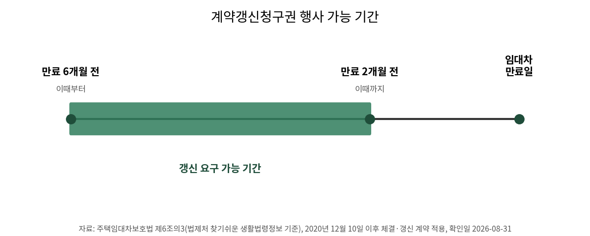 계약갱신청구권 행사 가능 기간, 임대차 만료 6개월 전부터 2개월 전까지