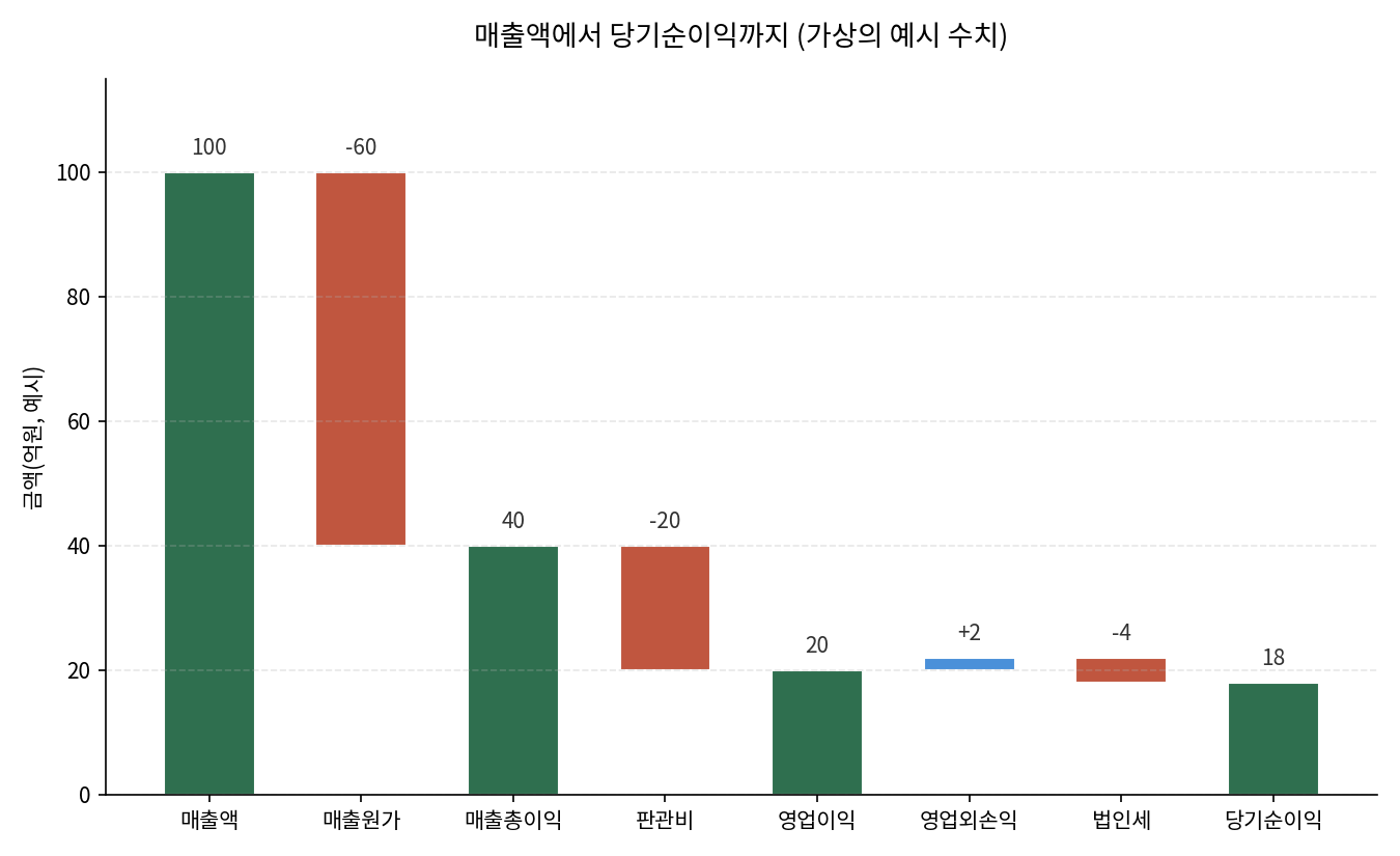 매출액에서 매출원가, 판관비, 영업외손익, 법인세를 거쳐 당기순이익에 이르는 계산 흐름을 보여주는 가상의 예시 도표