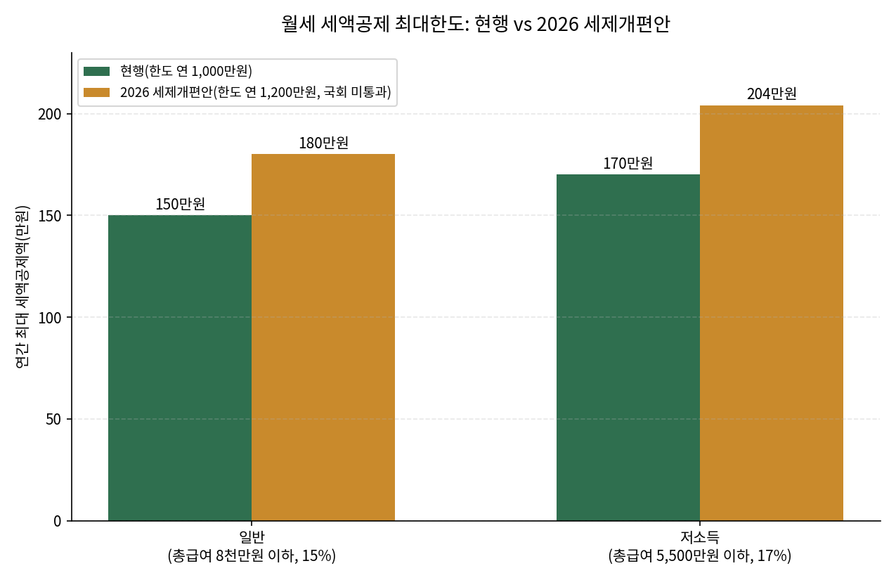 월세 세액공제 최대한도를 현행 연 1000만원과 2026년 세제개편안 연 1200만원 기준으로 비교한 막대그래프
