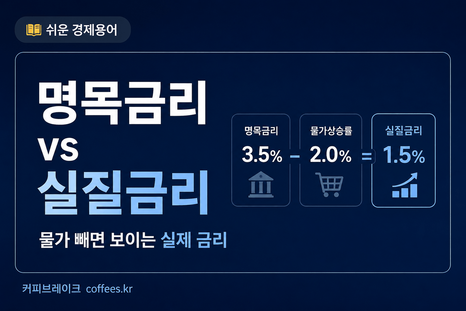 명목금리 3.5%와 물가상승률 2%를 비교해 실질금리 1.5%를 설명한 이미지