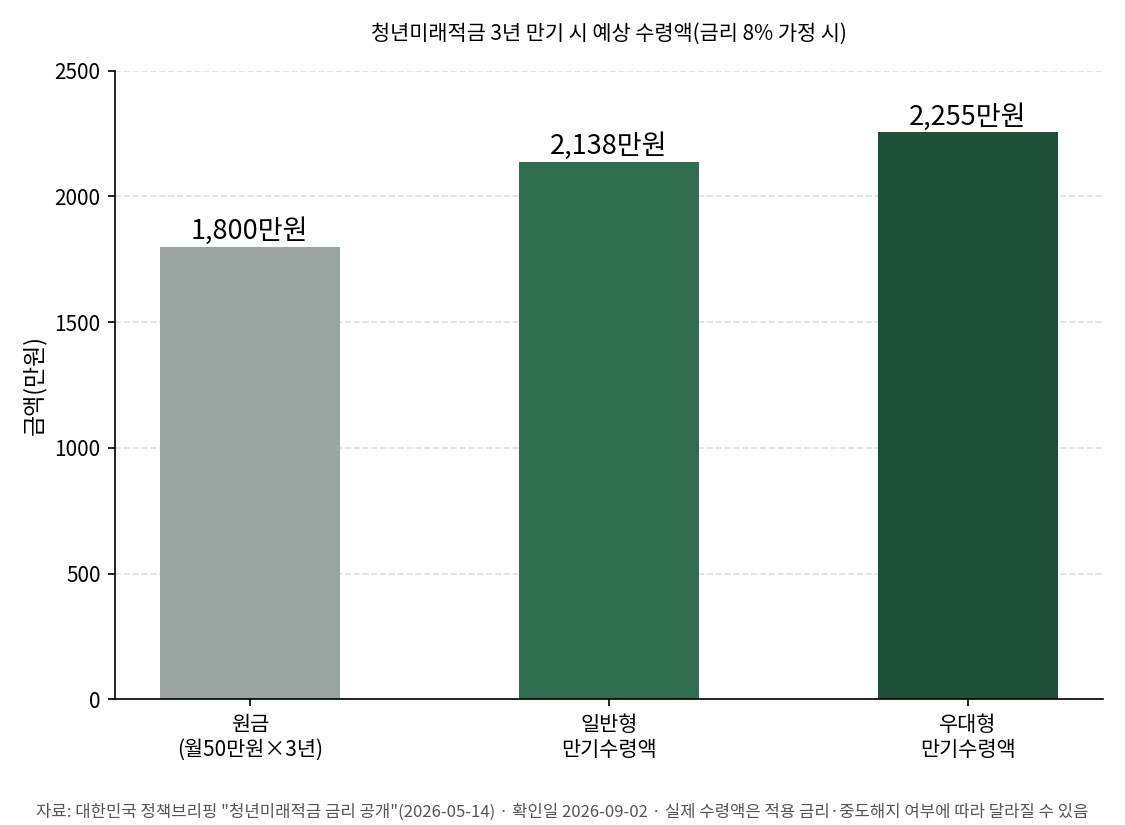 청년미래적금 3년 만기 시 원금과 일반형·우대형 예상 수령액 비교 그래프