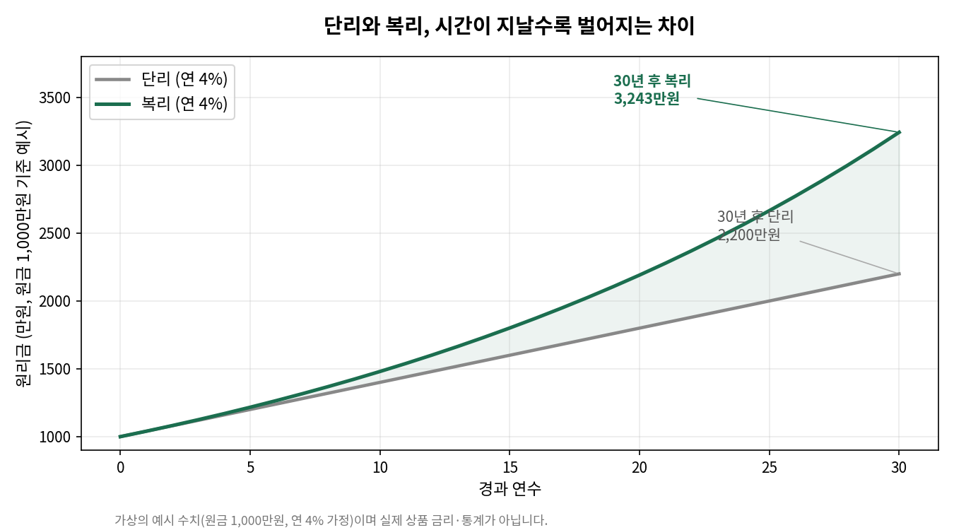 원금 1000만원을 연 4%로 30년간 단리와 복리로 각각 굴렸을 때 원리금이 벌어지는 모습을 보여주는 그래프