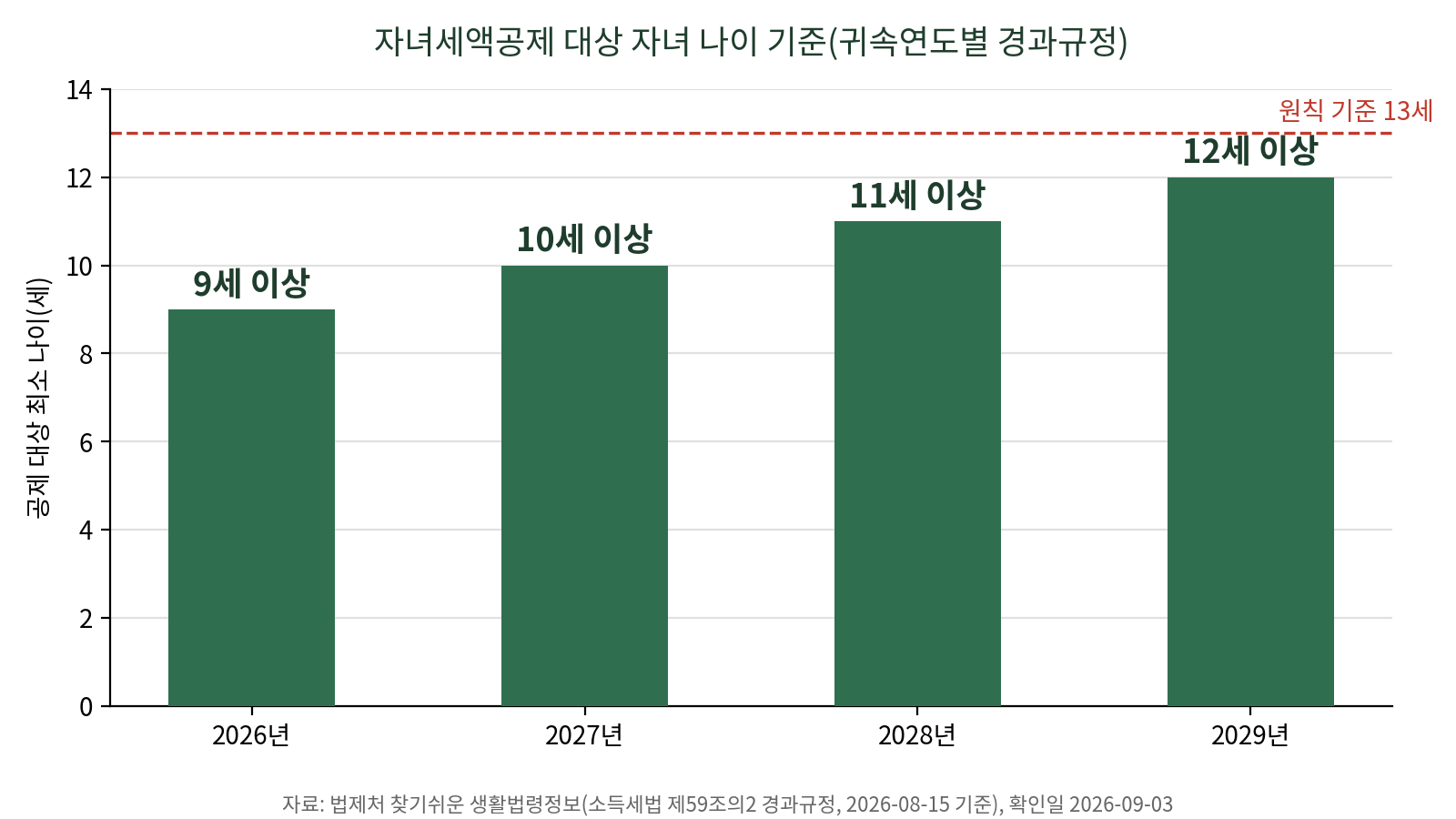 자녀세액공제 대상 자녀 나이 기준이 2026년 9세 이상에서 2029년 12세 이상까지 매년 올라가는 것을 보여주는 막대그래프