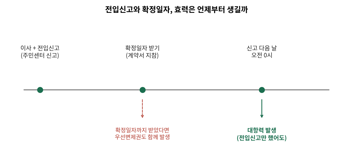 전입신고와 확정일자 이후 대항력과 우선변제권이 발생하는 시점을 보여주는 타임라인