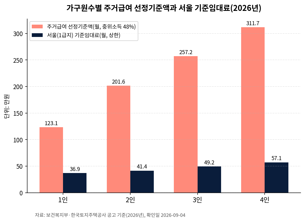 가구원수별 2026년 주거급여 선정기준액과 서울 기준임대료 비교 막대그래프