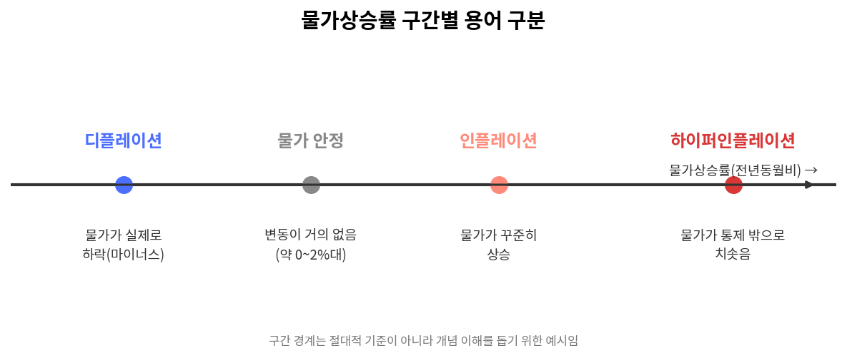 물가상승률 구간별 디플레이션·물가안정·인플레이션·하이퍼인플레이션 개념 구분 다이어그램