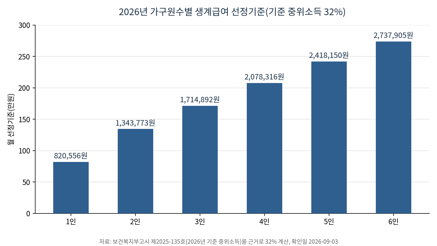 2026년 가구원수별 생계급여 선정기준 금액을 1인부터 6인까지 비교한 막대그래프