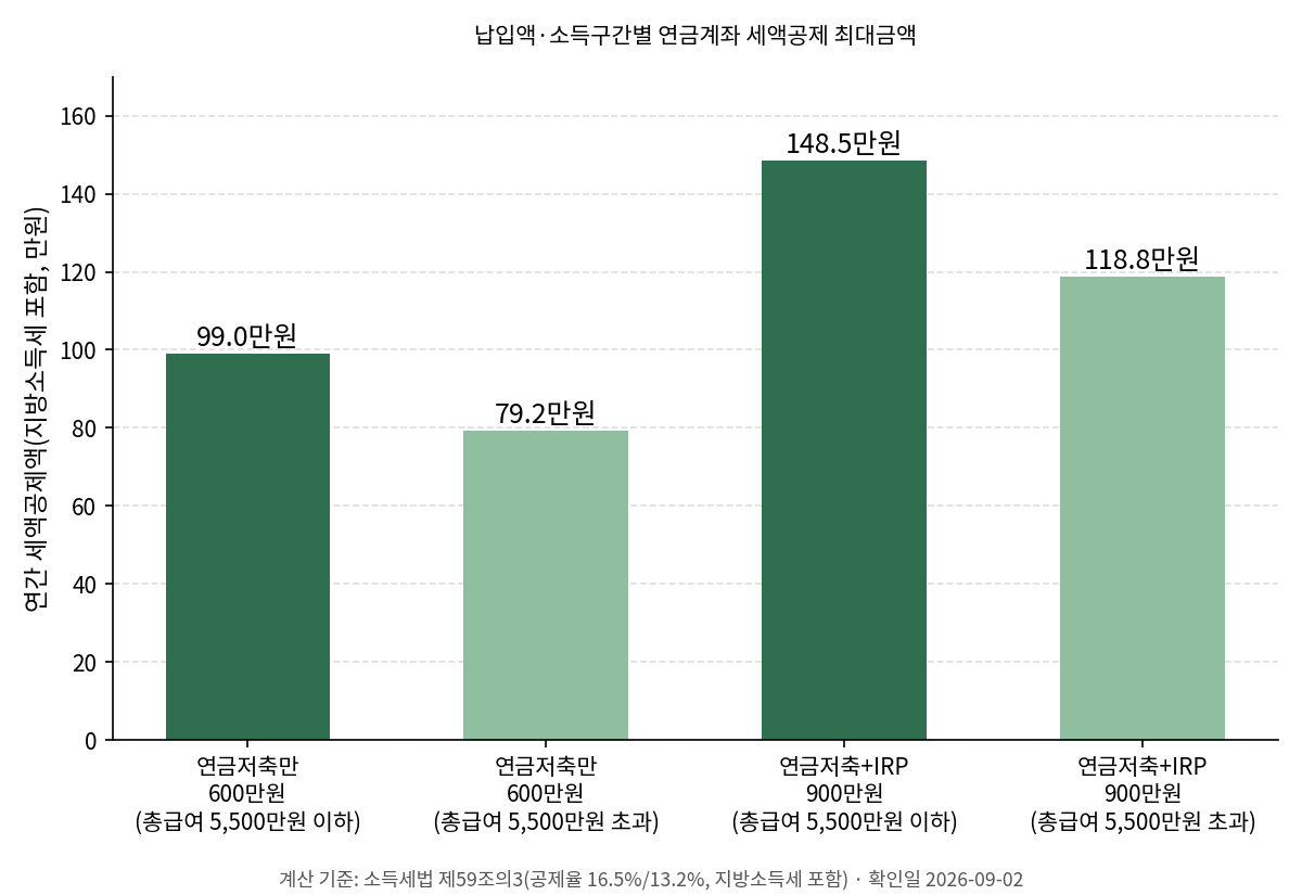 납입액과 소득구간별 연금계좌 세액공제 최대금액 비교 그래프